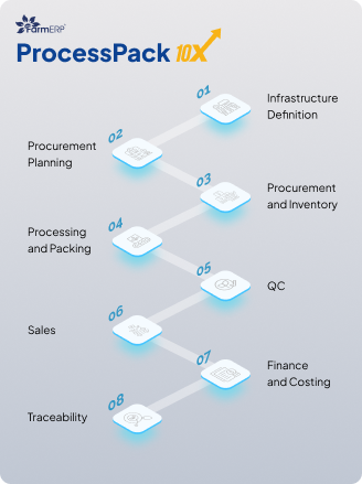 Digital post harvest technology for farm operations
