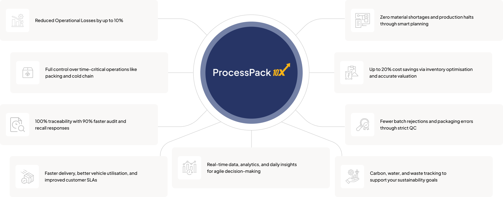 ProcessPack 10X post harvest technology infographic